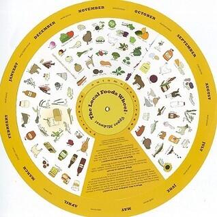 The Local Foods Wheel - Upper Midwest